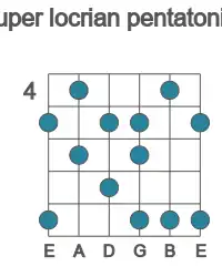 Guitar scale for A super locrian pentatonic in position 4
